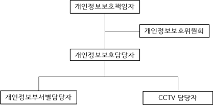 개인정보보호 조직도